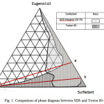 Figure 1: Comparison of phase diagram between SDS and Tween 80 system