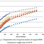 Figure 2: Evaporation rate of aqueous system of eugenol/SDS:1-hexanol at weight ratio of 30/70