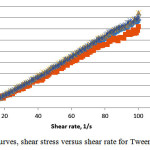 Figure 5: Flow curves, shear stress versus shear rate for Tween 80 system