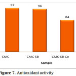 Figure 7: Antioxidant activity