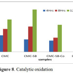 Figure 8: Catalytic oxidation