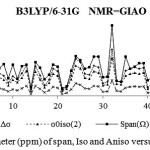 Figure 1: NMR Parameter (ppm) of span, Iso and Aniso versus atomic number
