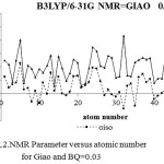 Figure 2: NMR Parameter versus atomic number for Giao and BQ=0.03
