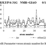 Figure 3: NMR Parameter verses atomic number for BQ=0.1