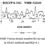 Figure 4: NMR Versus atomic number for iso and ZZ in GIAO methods and BQ=0.1