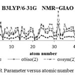 Figure 5: NMR Parameter versus atomic number  for Span