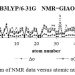 Figure 7: ppm of NMR data versus atomic number