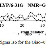 Figure 8: ZigmaIso for the Giao=0.1(3)