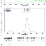 Figure 10: (a-c): IR spectra of ROS inhibiting compound.