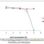 Figure 5: Plot of pitting potential vs NaCl concentration (a) 1M H2SO4, (b) 3M H2SO4