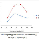 Figure 6: Plot of pitting potential vs ROS concentration (a) 1M H2SO4, (b) 3M H2SO4 