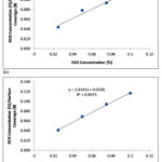 Figure 7: Langmuir isotherm model ROS concentrations (a) in 1M H2SO4 (b) in 3M H2SO4.