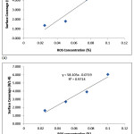 Figure 9: Frumkin isotherm model ROS concentrations (a) in 1M H2SO4 (b) in 3M H2SO4.