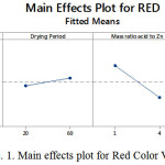 Figure 1: Main effects plot for Red Color Value