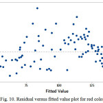 Figure 10: Residual versus fitted value plot for red color value