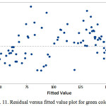 Figure 11: Residual versus fitted value plot for green color value