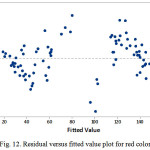 Figure 12: Residual versus fitted value plot for red color value