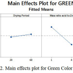 Figure 2: Main effects plot for Green Color Value