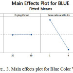 Figure 3: Main effects plot for Blue Color Value