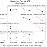 Figure 4: Interaction effects of reduced model for Red Color Value