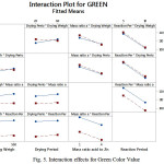 Figure 5: Interaction effects for Green Color Value