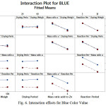 Figure 6: Interaction effects for Blue Color Value