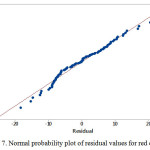 Figure 7: Normal probability plot of residual values for red color value
