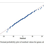 Figure 8: Normal probability plot of residual values for green color value