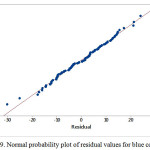 Figure 9: Normal probability plot of residual values for blue color value