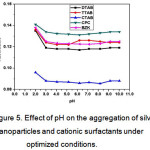 Figure 5: Effect of pH on the aggregation of silver nanoparticles and cationic surfactants under optimized conditions.