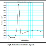 Figure 5: Particle Size Distribution  by BJH