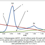 Figure 2: Voltammogram AdCSV  (a) AZ without metal,(b) metal without AZ,(c) Cd, and Zn with a concentration of each  0.01μg/L, 0.2 mL AZ5 mM, 0.2 mL acetate buffer (pH 5),step deposition (70s and -0.5 V), and a potential scan (-0.5  to -1.15) V. 