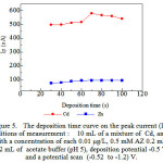 Figure 5: The deposition time curve on the peak current (Ip), Conditions of measurement :    10 mL of a mixture of  Cd, and Zn with a concentration of each 0.01µg/L, 0.5 mM AZ 0.2 mL, 0.2 mL of  acetate buffer (pH 5), deposition potential -0.5 V,  and a potential scan  (-0.52  to -1.2) V.