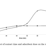 Figure 1: The effect of contact time and adsorbent dose on the removal of congo red.
