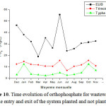Figure 10: Time evolution of orthophosphate for wastewater to the entry and exit of the system planted and not planted.