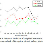 Figure 2: Temporal Evolution of the pH of wastewater to the entry and exit of the system planted and not planted.