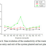 Figure 3: Time evolution of the conductivity of the waste water to the entry and exit of the system planted and not planted.