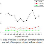 Figure 6: Time evolution of the BOD5 of wastewater to the entry and exit of the system planted and not planted.