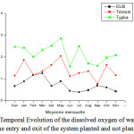 Figure 7: Temporal Evolution of the dissolved oxygen of wastewater to the entry and exit of the system planted and not planted.