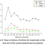 Figure 8: Time evolution of nitrites for wastewater to the entry and exit of the system planted and not planted.