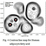 Figure 4: Contour line map for Human adipocyte fatty acid