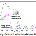Figure 6: Density of state with and without cholesterol for DMPC 