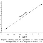 Figure 2: Showing order plot of perchloric acid for the oxidation of benzhydrol by TBABC in the presence of oxalic acid