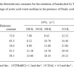 Table 2: Pseudo-firstorder rate constants for the oxidation of benzhydrol by TBABCat various percentage of acetic acid-water medium in the presence of Oxalic acid at various temperatures