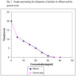 Figure 2: Graph representing the dissipation of alachlor in effluent and the ground water