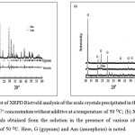 Figure 2: (a) Plot of XRPD Rietveld analysis of the scale crystals precipitated in the solution of 2000 ppm Ca2+ concentration without additive at a temperature of 50 OC; (b) XRPD pattern of the crystals obtained from the solution in the presence of various citric acid at a temperature of 50 OC. Here, G (gypsum) and Am (amorphous) is noted.