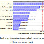 Figure 4: Pareto chart of optimization independent variables on the response of the mass scales (mg)
