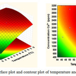 Figure 5: Response surface plot and contour plot of temperature and Ca2+ concentration 