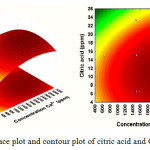 Figure 6: Response surface plot and contour plot of citric acid and Ca2+ concentration