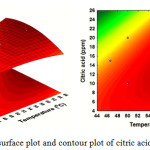 Figure 7: Response surface plot and contour plot of citric acid and temperatures